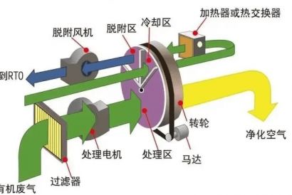 【技术创新深度解析】常用 VOCs 治理技术：沸石转轮浓缩+催化燃烧技术处理VOCs