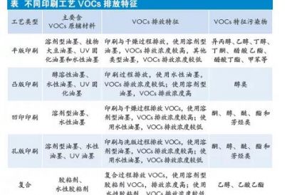 印刷工业的VOCs 治理