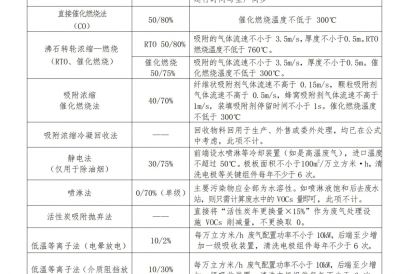 十六种有机废气的处理效率参值（官方发布）