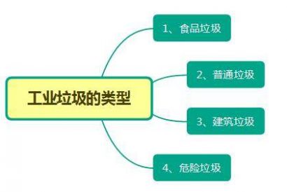 工业垃圾的类型以及工业垃圾如何处理