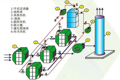 活性炭吸附浓缩催化燃烧装置